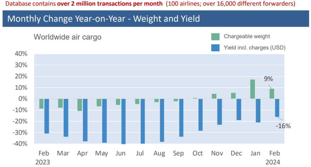 Air Cargo Air Cargo Yields/Rates WorldACD