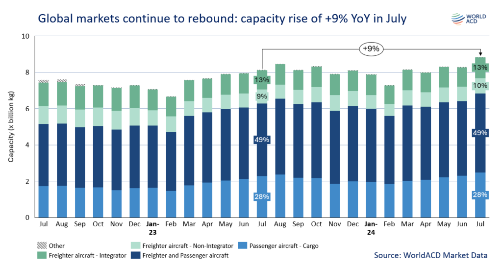Growth continues from the main global origin regions - WorldACD