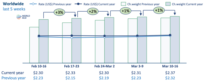 WorldACD Weekly Air Cargo Trends 2025 - week 11