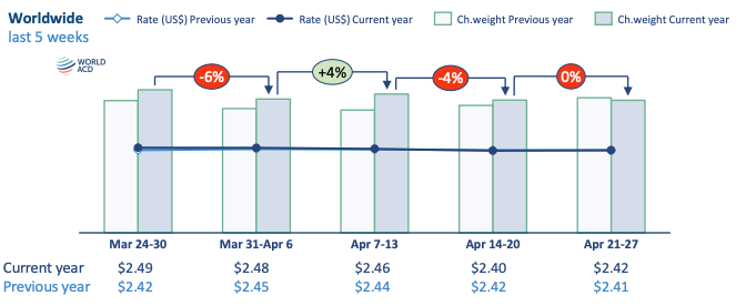WorldACD Weekly Air Cargo Trends 2025 - week 21