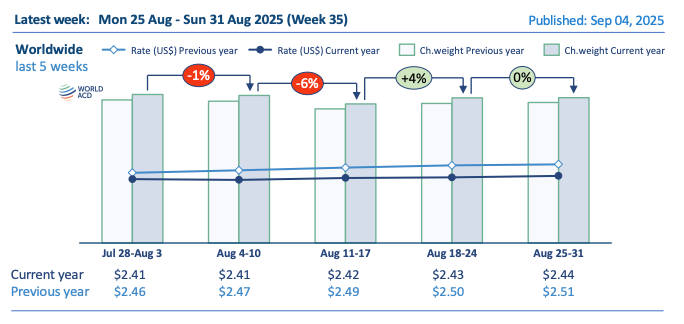 WorldACD Weekly Air Cargo Trends 2025 - week 41