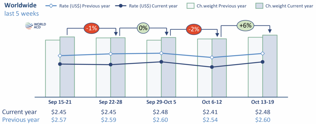 WorldACD Weekly Air Cargo Trends 2025 - week 46