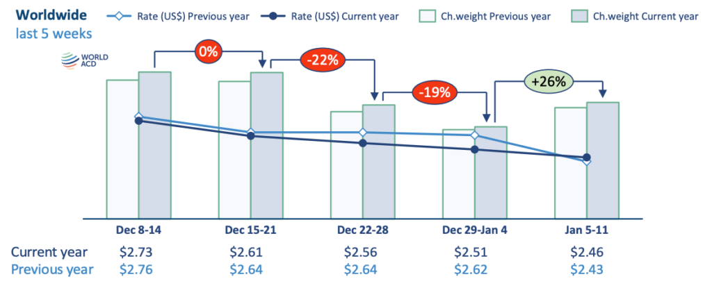 WorldACD 2026 年每周航空货运趋势 - 第 2 周
