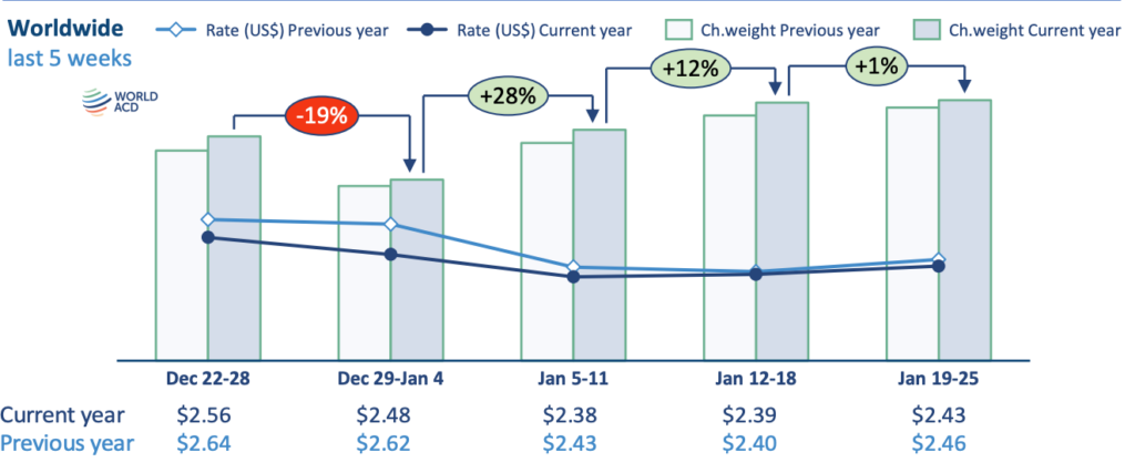 WorldACD Weekly Air Cargo Trends 2026 - week 4